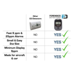 Forensics Carbon Monoxide Detector 2.0